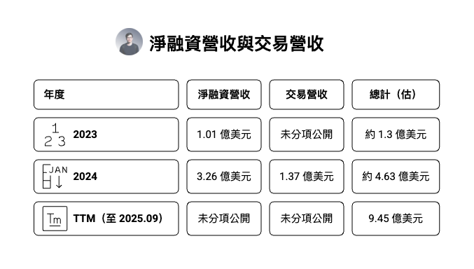 券商營收結構比較圖,展示淨融資營收與交易營收的年度變化。2023 年總營收約 1.3 億美元;2024 年隨融資業務成長,淨融資營收達 3.26 億美元、交易營收 1.37 億美元,總營收約 4.63 億美元;TTM(截至 2025 年 9 月)總營收約 9.45 億美元,顯示融資業務成為主要成長動能。 券商營收結構比較圖,展示淨融資營收與交易營收的年度變化。2023 年總營收約 1.3 億美元;2024 年隨融資業務成長,淨融資營收達 3.26 億美元、交易營收 1.37 億美元,總營收約 4.63 億美元;TTM(截至 2025 年 9 月)總營收約 9.45 億美元,顯示融資業務成為主要成長動能。