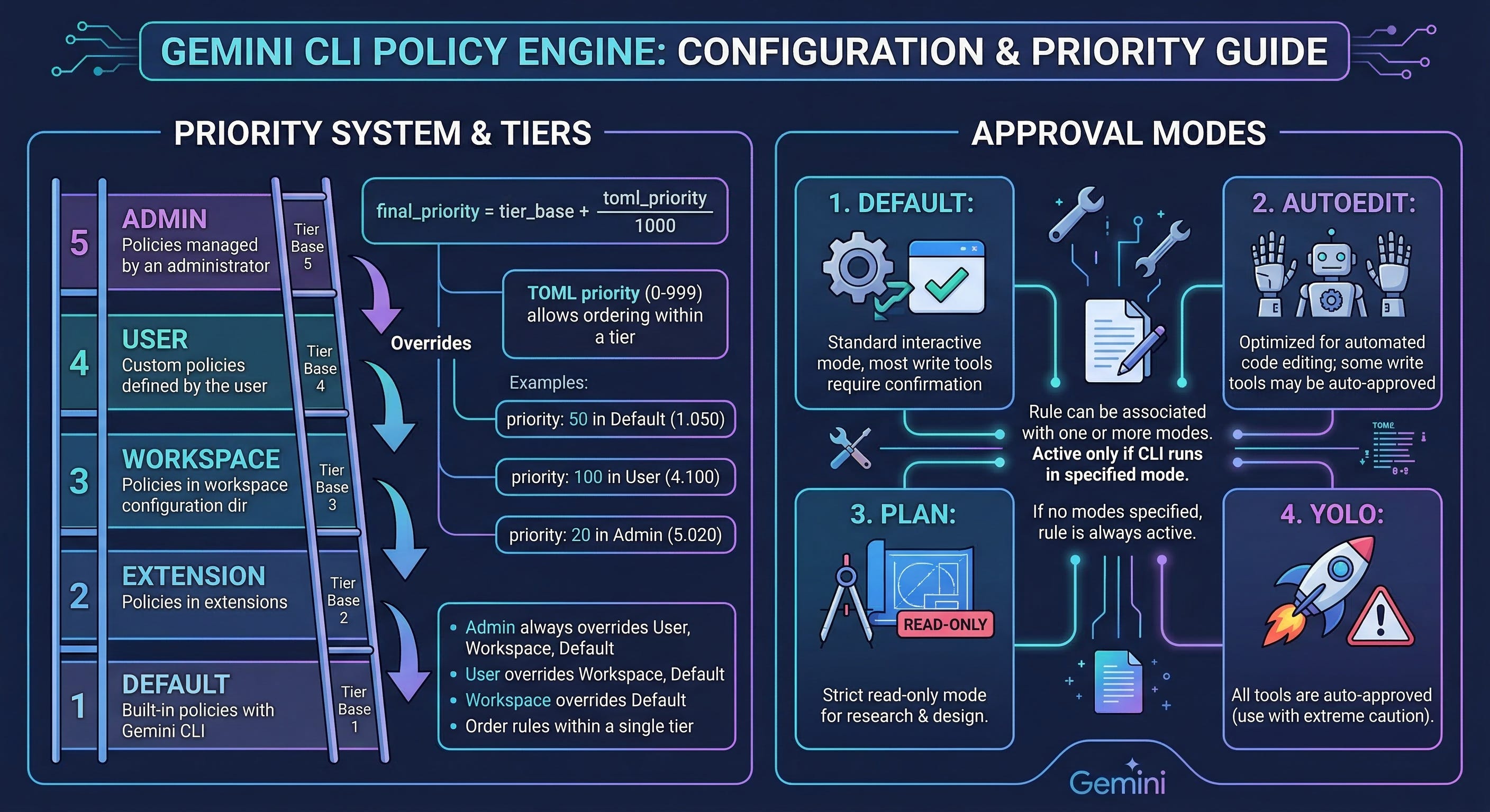 Secure Gemini CLI with the Policy Engine - by Paul Datta
