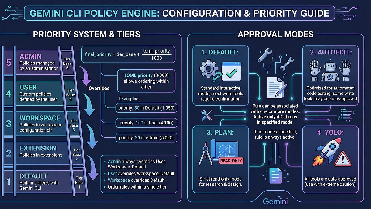 Secure Gemini CLI with the Policy Engine - by Paul Datta