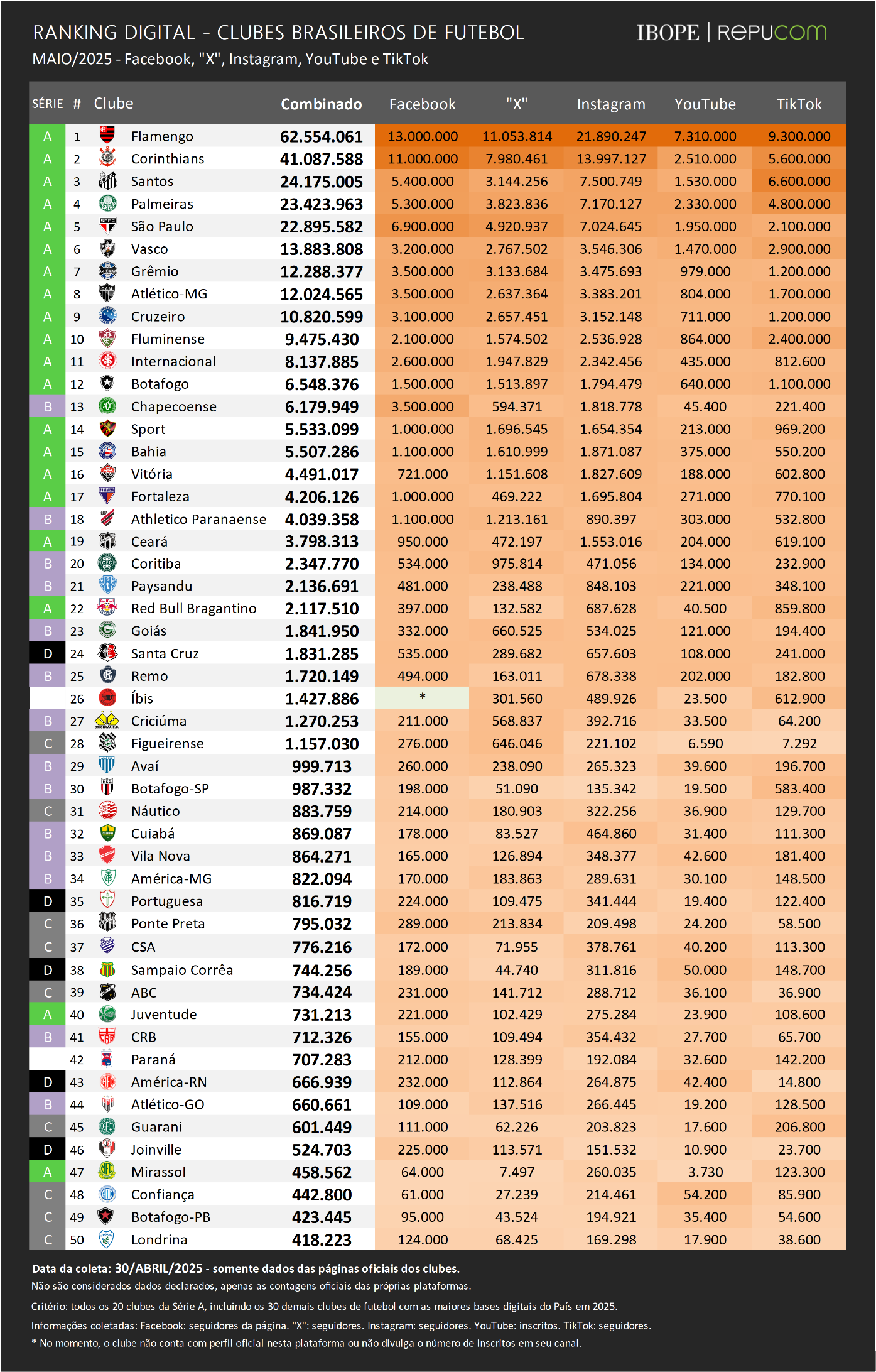 Corinthians alcança a marca de 41 milhões de inscrições em suas redes e lidera o ranking pelo segundo mês consecutivo - Marcio Henrique Corinthians alcança a marca de 41 milhões de inscrições em suas redes e lidera o ranking pelo segundo mês consecutivo - Marcio Henrique
