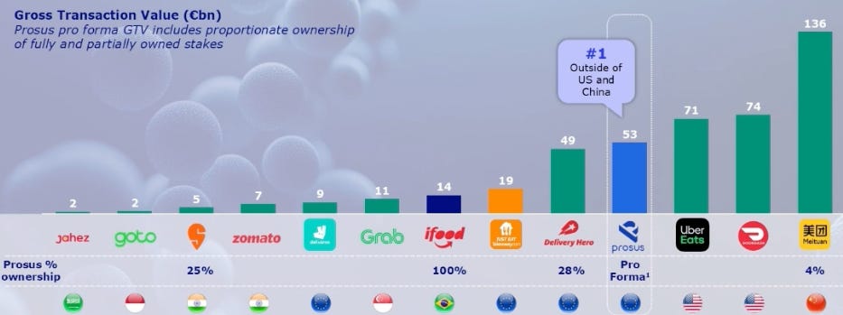Five Companies Now Control Over 90% of the Global Food Delivery Market