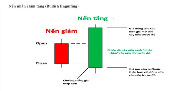 Đặc điểm nhận dạng của Nến Nhấn Chìm Tăng - Bullish Engulfing