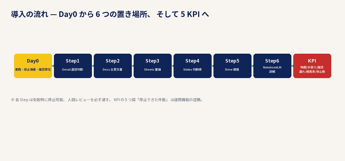 導入の流れ — Day0 から 6 つの置き場所、 そして 5 KPI へ