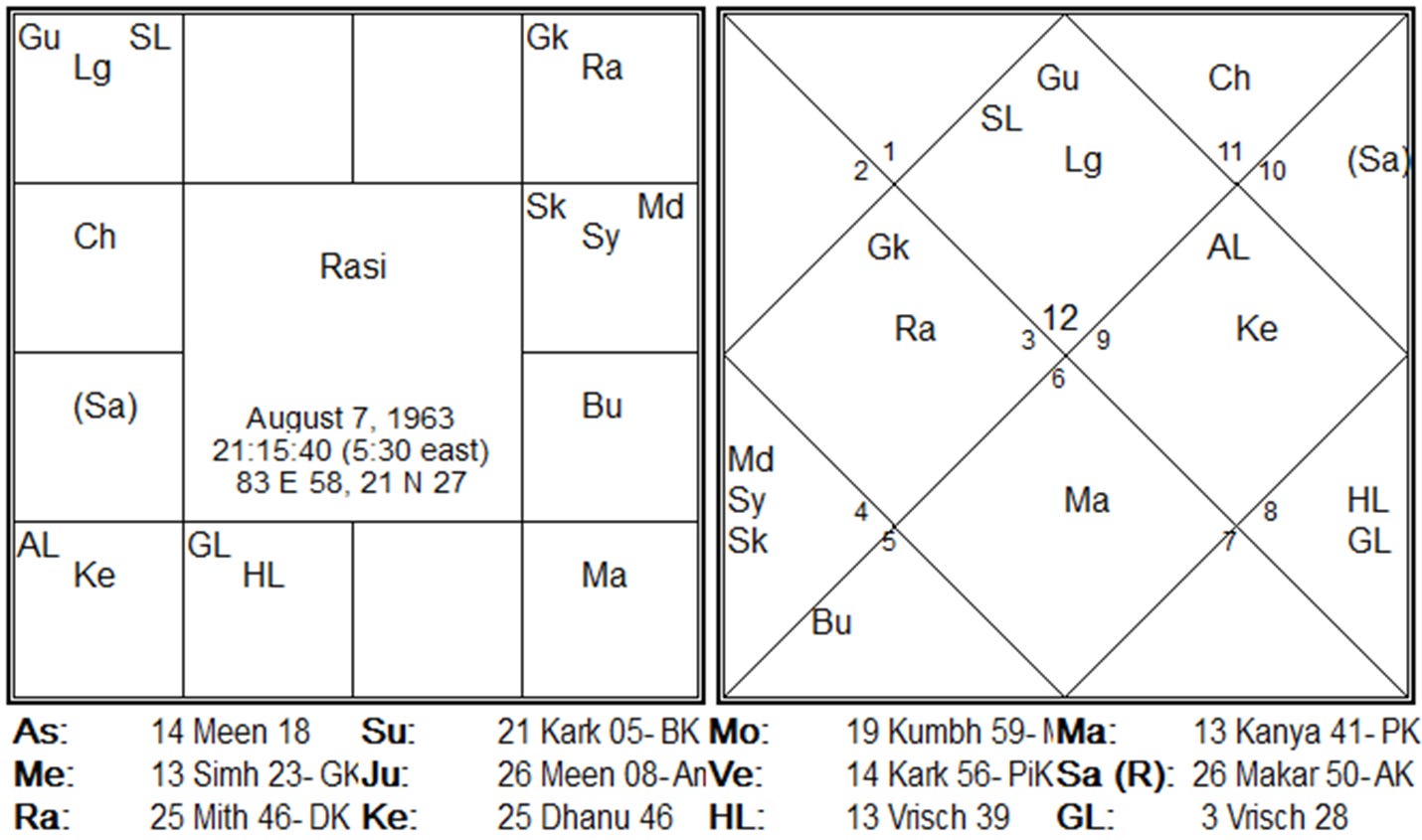 Guru Bhakti in the Ninth Bhāva Case 3 chart