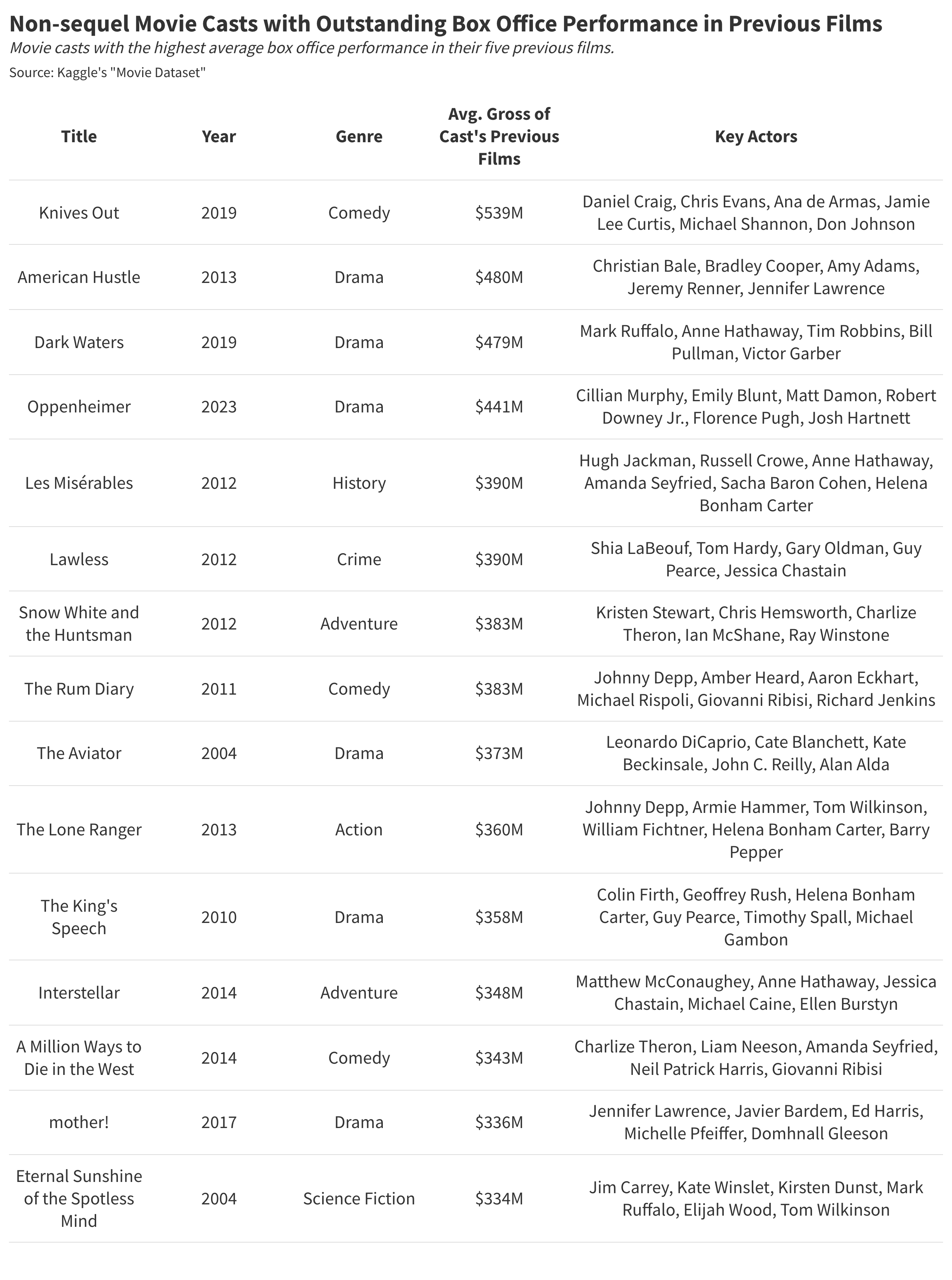 Which Movies Have the Greatest Casts in Film History? A Statistical ...