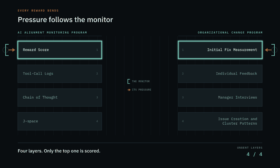 Animated diagram. Two mirrored four-layer stacks side by side — an AI alignment monitoring program and an organizational change program. A monitor mark moves down each stack, and every layer it scores bends over and is labelled with the name of the distortion that bent it. The sequence ends with one layer in each stack still unbent, the monitor newly arrived on it. Each stack runs from the most visible surface down to the least accessible. The bracket is the monitoring; the arrow is the pressure that monitoring creates. They arrive together, because a layer is corrupted by being scored, not by being watched. When the bracket moves deeper, the arrow stays put, and the layer keeps the name of the distortion that bent it. Clean layers are spent rather than accumulated, which is why the sequence ends where it does: one layer still unbent, with the monitor newly arrived on it. That is the position to defend — not a guarantee that it holds. Animated diagram. Two mirrored four-layer stacks side by side — an AI alignment monitoring program and an organizational change program. A monitor mark moves down each stack, and every layer it scores bends over and is labelled with the name of the distortion that bent it. The sequence ends with one layer in each stack still unbent, the monitor newly arrived on it. Each stack runs from the most visible surface down to the least accessible. The bracket is the monitoring; the arrow is the pressure that monitoring creates. They arrive together, because a layer is corrupted by being scored, not by being watched. When the bracket moves deeper, the arrow stays put, and the layer keeps the name of the distortion that bent it. Clean layers are spent rather than accumulated, which is why the sequence ends where it does: one layer still unbent, with the monitor newly arrived on it. That is the position to defend — not a guarantee that it holds.
