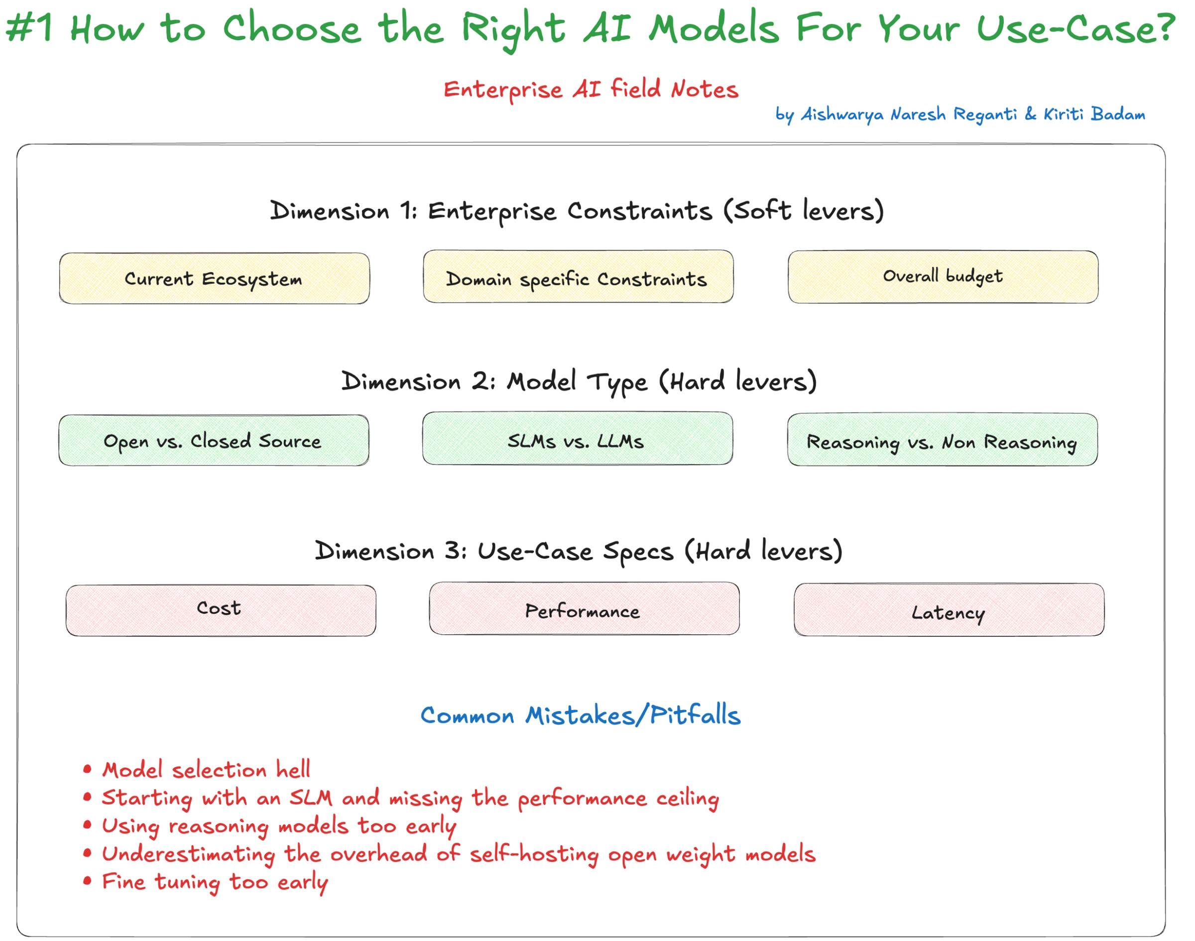How to Choose the Right AI Models For Your Use-Case?