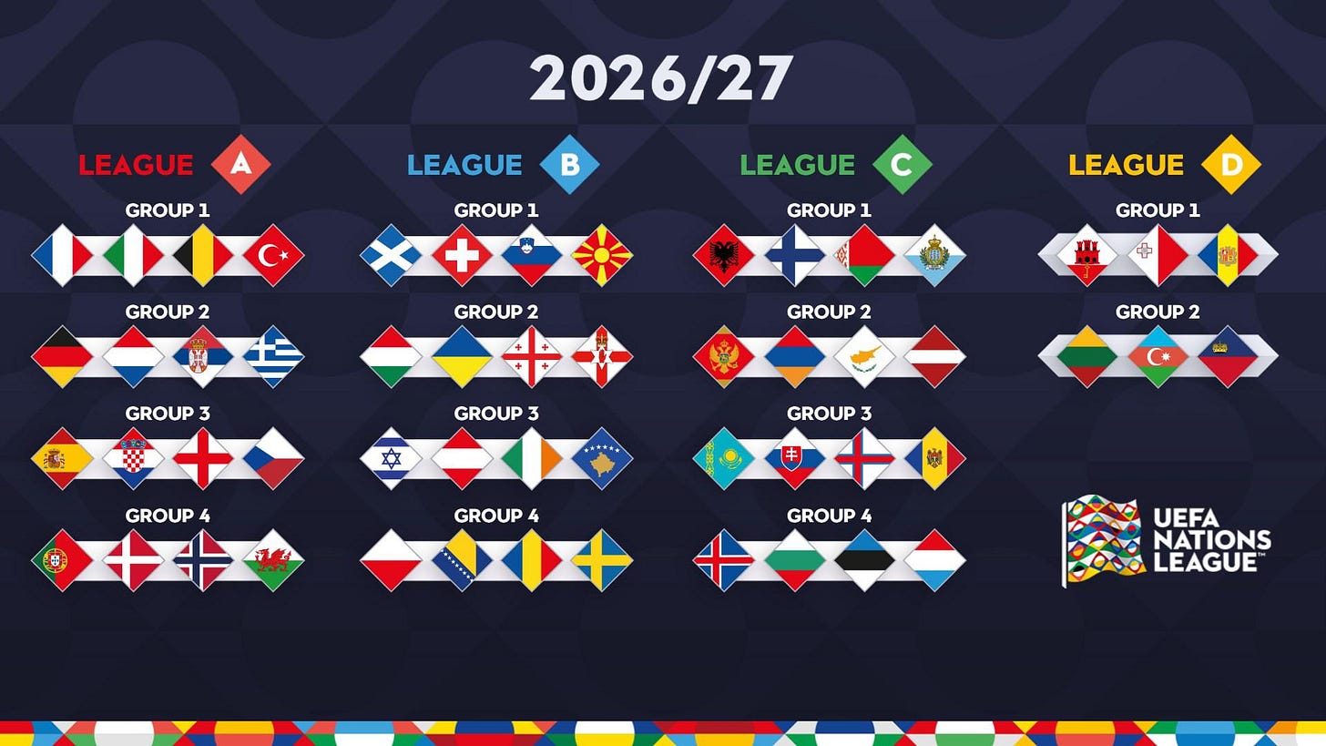 Draw for the league phase of the 2026/27 UEFA Nations League | UEFA Nations League | UEFA.com Draw for the league phase of the 2026/27 UEFA Nations League | UEFA Nations League | UEFA.com