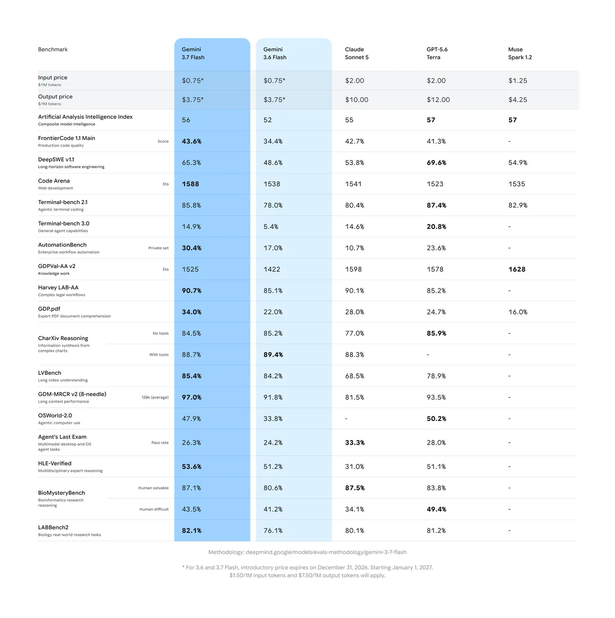 a chart displaying AI model benchmarks