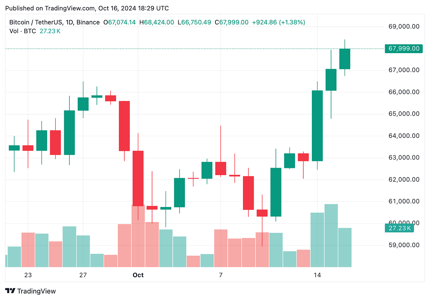 TradingView chart