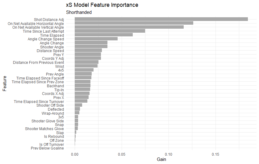 xS Model Feature Importance: Shorthanded