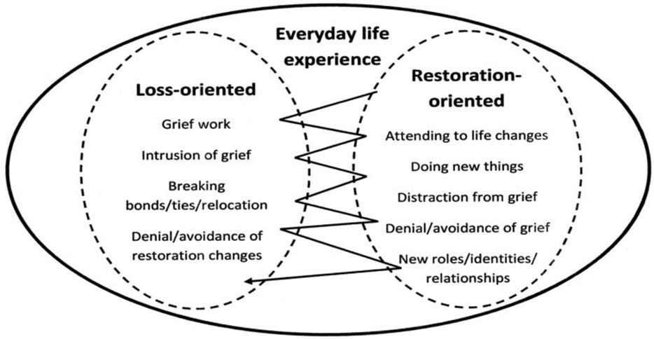 The Process of Bereavement and Grieving - Grief and Loss The Process of Bereavement and Grieving - Grief and Loss