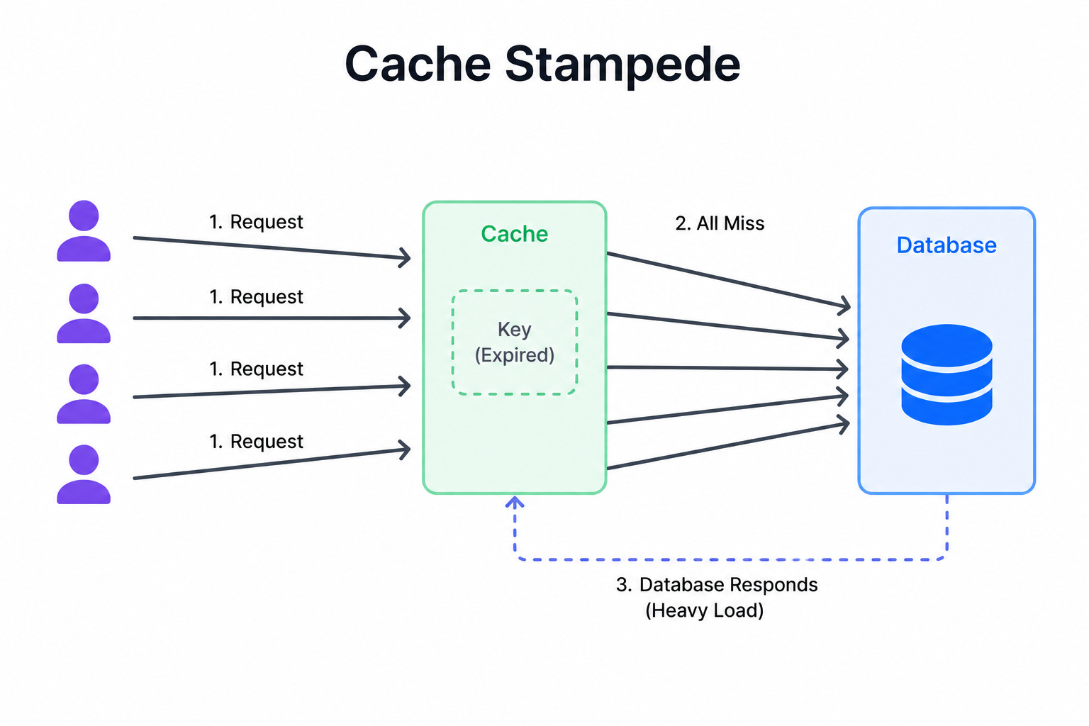 12 Caching Patterns Every Engineer Should Know: From Cache-Aside to ...