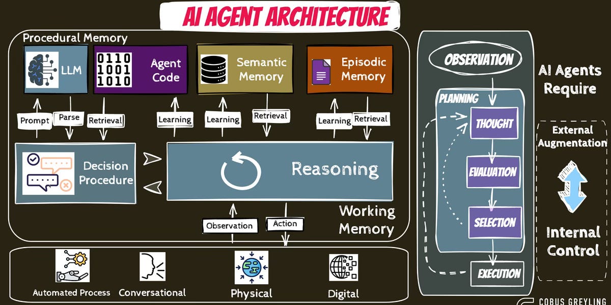 The Evolution of AI Agents & Agentic Systems