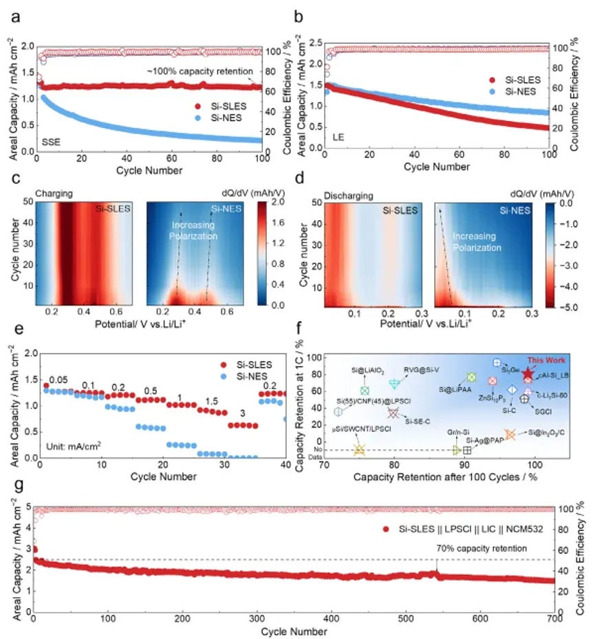 Electrochemical performance of Si-SLES anode in sulfide-based ASSBs: half-cell cycling at 100 cycles with near-100% capacity retention, dQ/dV contour maps, rate capability up to 1 mA cm⁻² with 81% capacity retention, benchmarking against reported Si-based ASSBs, and NCM532 full-cell 700-cycle stability.