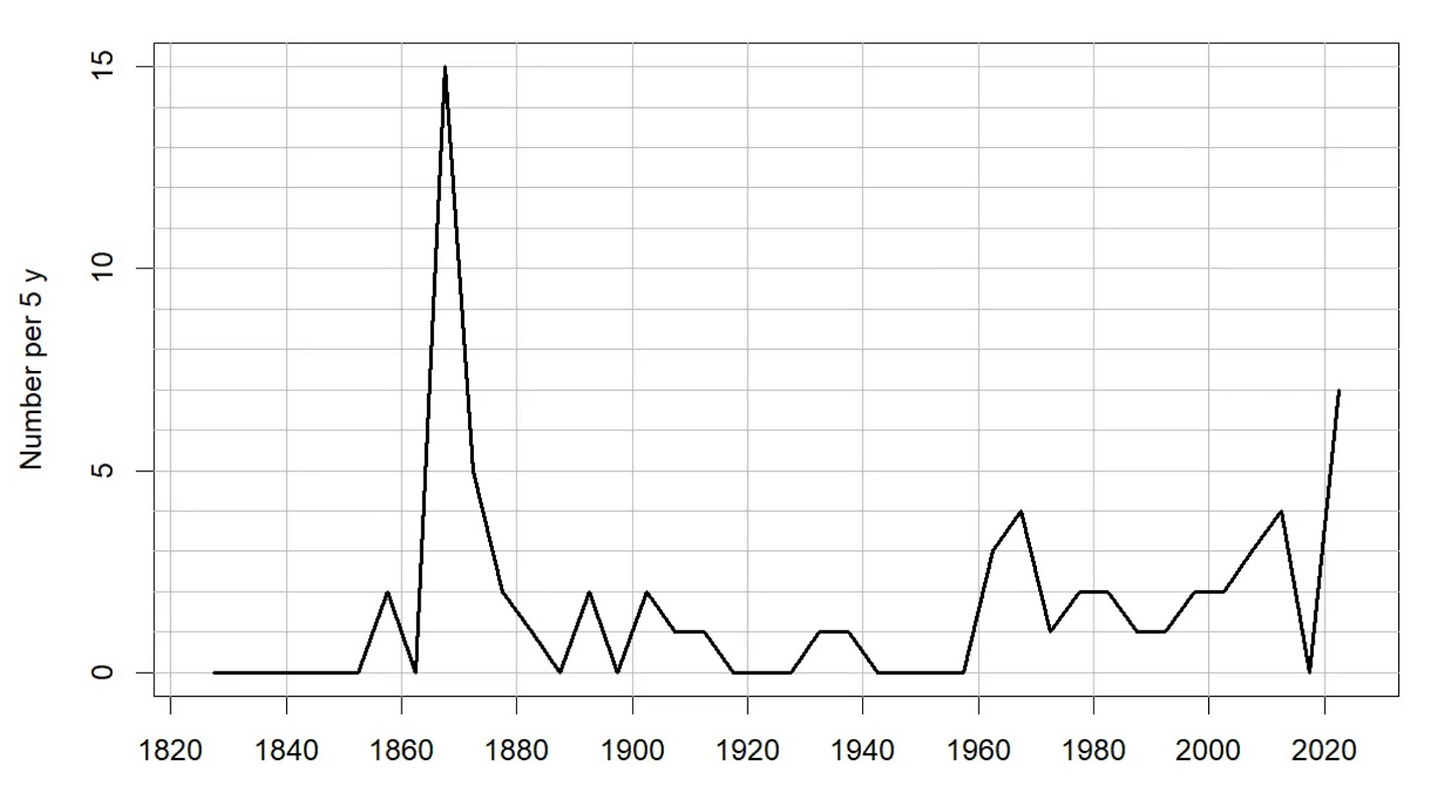 *(Incidence of assassinations. Source: US Political Vioence Database).*