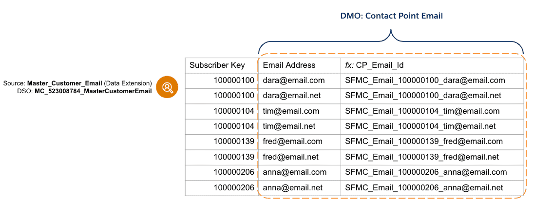 Chart showing the transposing of email addresses.