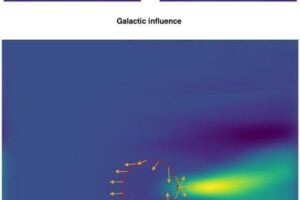 Dynamical friction. The panels depict sparse areas of the universe with dark colour and dense areas with light colour. The upper panels show the density around a galaxy if the galaxy's gravity bends (left) or does not bend (right) the trajectories of dark matter particles. The lower panel shows the difference between them, or how the galaxy affects the distribution of dark matter. The arrows represent the acceleration caused by the overdensity behind the galaxy, from which the friction on the centre of the galaxy is deducted. Since the arrows have different directions and strengths in different areas, the tidal forces are able to change the shape of a galaxy.