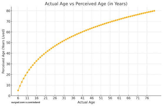 Line graph titled Actual Age versus Perceived Age in years with yellow line and markers plotting perceived age increasing nonlinearly from about 16 actual years to 76 with x-axis labeled Actual Age from 16 to 76 in increments of 5 and y-axis from 10 to 80 in increments of 10 sourced from www.howold.net.