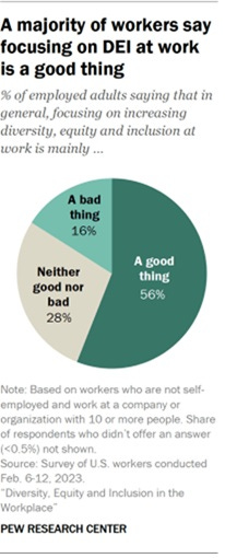 A pie chart from Pew Research Center showing opinions of U.S. workers on focusing on diversity, equity, and inclusion (DEI) at work. 56% say it is a good thing, 28% say it is neither good nor bad, and 16% say it is a bad thing. The data is based on employed adults working at companies or organisations with 10 or more people, from a survey conducted February 6–12, 2023. A pie chart from Pew Research Center showing opinions of U.S. workers on focusing on diversity, equity, and inclusion (DEI) at work. 56% say it is a good thing, 28% say it is neither good nor bad, and 16% say it is a bad thing. The data is based on employed adults working at companies or organisations with 10 or more people, from a survey conducted February 6–12, 2023.