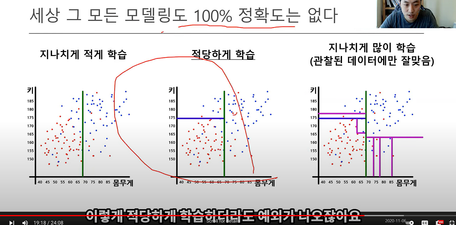 세상 그 모든 모델링도 100% 정확도는 없다
지나치게 적게 학습
185
180
175
170
165
160
150
몸무게
40 45 50 55 60 65 70 75 80 85
저당6 거
185
180
175
170
165
160
155
150
하스
°丁계
지나치게 많이 학습
(관찰된 데이터에만 잘맞음)
185
180
175
170
165
160
155
몸무게
40 45 50 55 60 65 70 75 80 85
이렇게-적 당하가\츅습하I류라도뗘흏와7들나오많아
19:18/ 24:08
2020-11-0 세상 그 모든 모델링도 100% 정확도는 없다
지나치게 적게 학습
185
180
175
170
165
160
150
몸무게
40 45 50 55 60 65 70 75 80 85
저당6 거
185
180
175
170
165
160
155
150
하스
°丁계
지나치게 많이 학습
(관찰된 데이터에만 잘맞음)
185
180
175
170
165
160
155
몸무게
40 45 50 55 60 65 70 75 80 85
이렇게-적 당하가\츅습하I류라도뗘흏와7들나오많아
19:18/ 24:08
2020-11-0