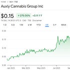 Auxly Cannabis Group Profile - $XLY.to