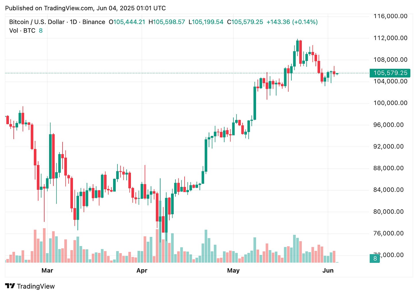 TradingView chart TradingView chart