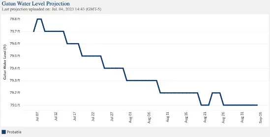 Panama’s Gatun Lake Water Level Projection (July - September 2023)
