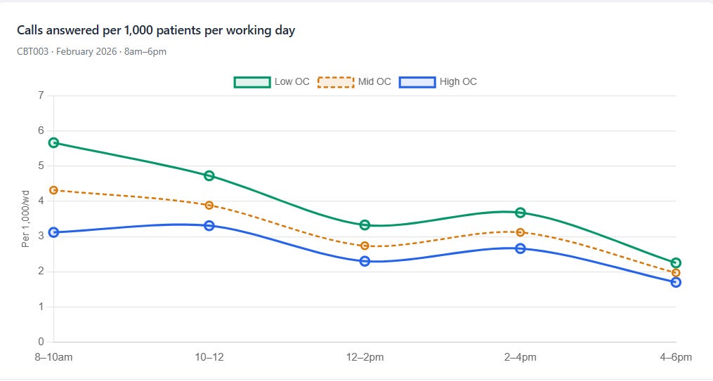 Line chart showing answered calls per 1,000 patients per working day across five time slots from 8am to 6pm, by OC tertile. Low-OC practices peak at 5.6 in the 8–10am window and decline steeply. High-OC practices start at 3.1 and remain relatively flat. Mid-OC practices fall between the two.