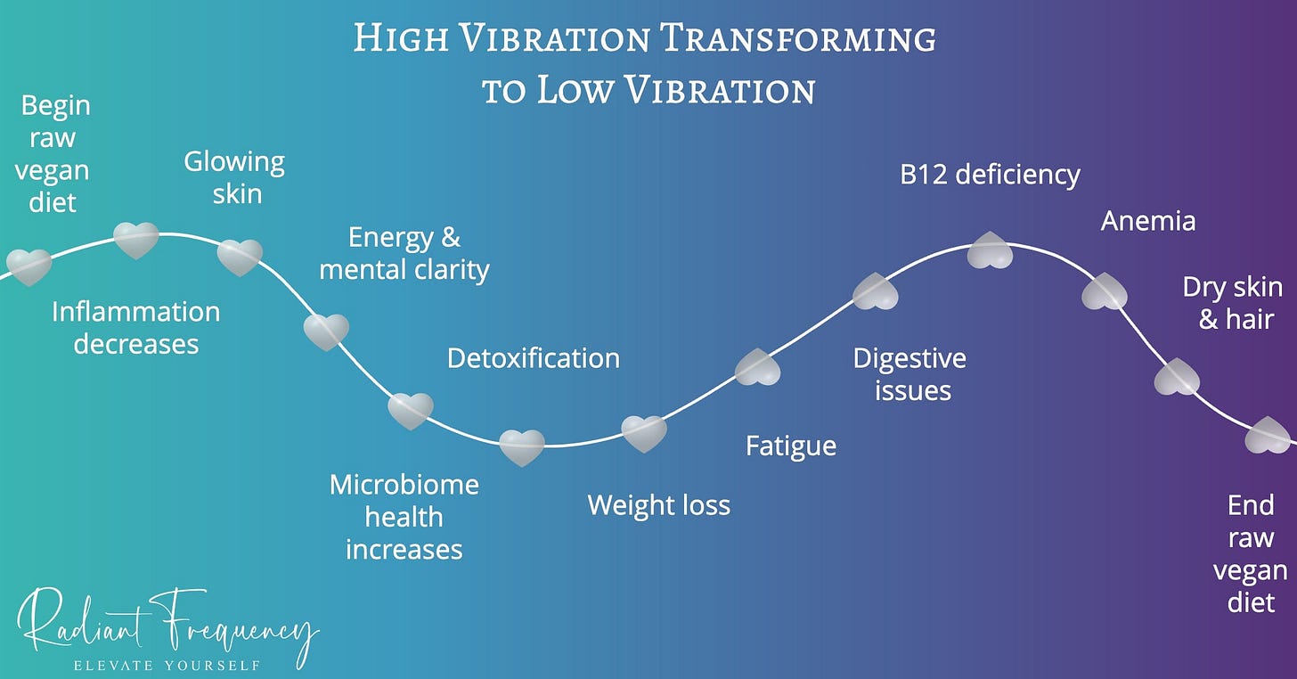 Vibrational frequency chart of high vibration transforming to low vibration Vibrational frequency chart of high vibration transforming to low vibration