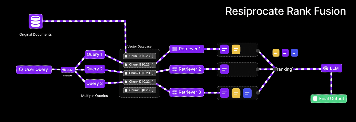 2] Advanced RAG: Enhancing Retrieval with Parallel Queries and Reciprocal  Rank Fusion | Mayank Pratap Singh ML Blogs