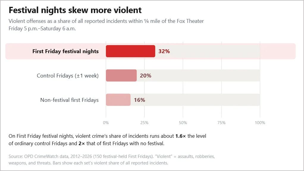 Figure 3. Crime skewed more violent in the late-night hours after First Friday festivals. Assaults, robberies, weapons, and threats made up around 32% of festival-night crime incidents, compared to approximately 20% of crime incidents on non-festival Fridays. (Data source: Oakland Police Department; visualization: Citizens Oakland)