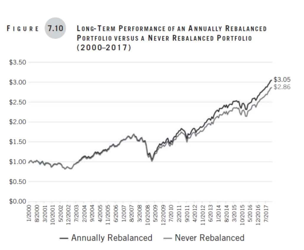 How to Invest Better: Rebalance Your Portfolio the Right Way How to Invest Better: Rebalance Your Portfolio the Right Way