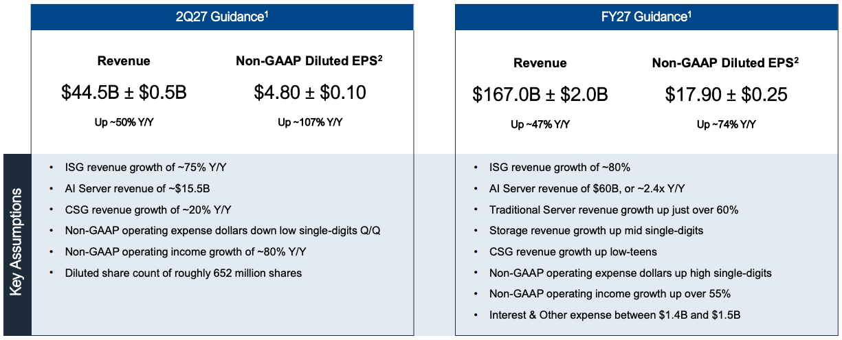 Dell Q1 FY2027 guidance: Q2 revenue $44.5B and full-year FY2027 revenue $167B at $17.90 non-GAAP EPS, on roughly $60B of AI-optimized server revenue. Source: Dell Q1 FY2027 deck. Dell Q1 FY2027 guidance: Q2 revenue $44.5B and full-year FY2027 revenue $167B at $17.90 non-GAAP EPS, on roughly $60B of AI-optimized server revenue. Source: Dell Q1 FY2027 deck.