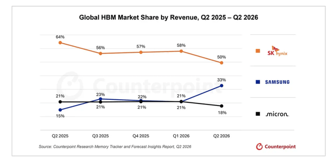 HBM market share by company Q2 2026
