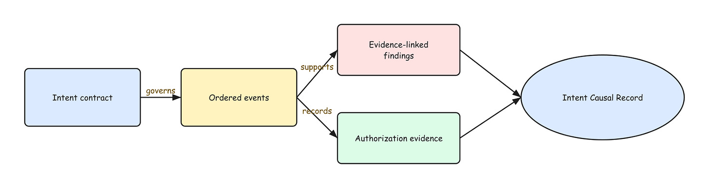 Figure 2: Evidence Becomes a Causal Record Figure 2: Evidence Becomes a Causal Record