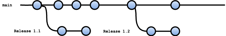 A main branch with two release branches being cut from it one after the other.
