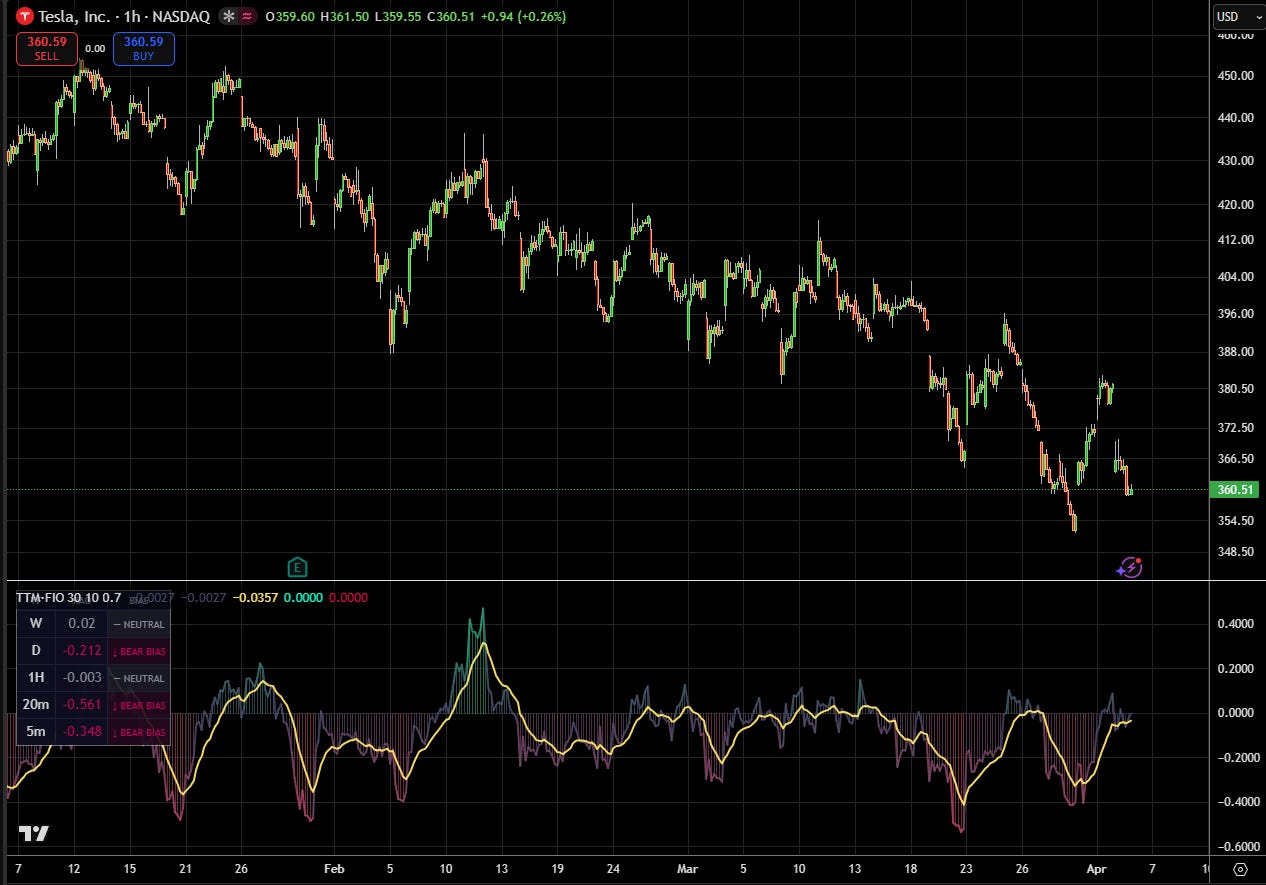TradingView chart interface showing a 1-hour price chart for Tesla, Inc. (TSLA) in a downtrend from around $450 to $360.51. The lower indicator section features the TTM Force Imbalance Oscillator (TTM-FIO) plotting normalized accumulation and distribution values on a scale from -0.6000 to +0.4000 with a yellow signal line. An overlay table on the left displays multi-timeframe bias readings for Weekly (W: 0.02 Neutral), Daily (D: -0.212 Bear Bias), 1-Hour (1H: -0.003 Neutral), 20-Minute (20m: -0.561 Bear Bias), and 5-Minute (5m: -0.348 Bear Bias). TradingView chart interface showing a 1-hour price chart for Tesla, Inc. (TSLA) in a downtrend from around $450 to $360.51. The lower indicator section features the TTM Force Imbalance Oscillator (TTM-FIO) plotting normalized accumulation and distribution values on a scale from -0.6000 to +0.4000 with a yellow signal line. An overlay table on the left displays multi-timeframe bias readings for Weekly (W: 0.02 Neutral), Daily (D: -0.212 Bear Bias), 1-Hour (1H: -0.003 Neutral), 20-Minute (20m: -0.561 Bear Bias), and 5-Minute (5m: -0.348 Bear Bias).
