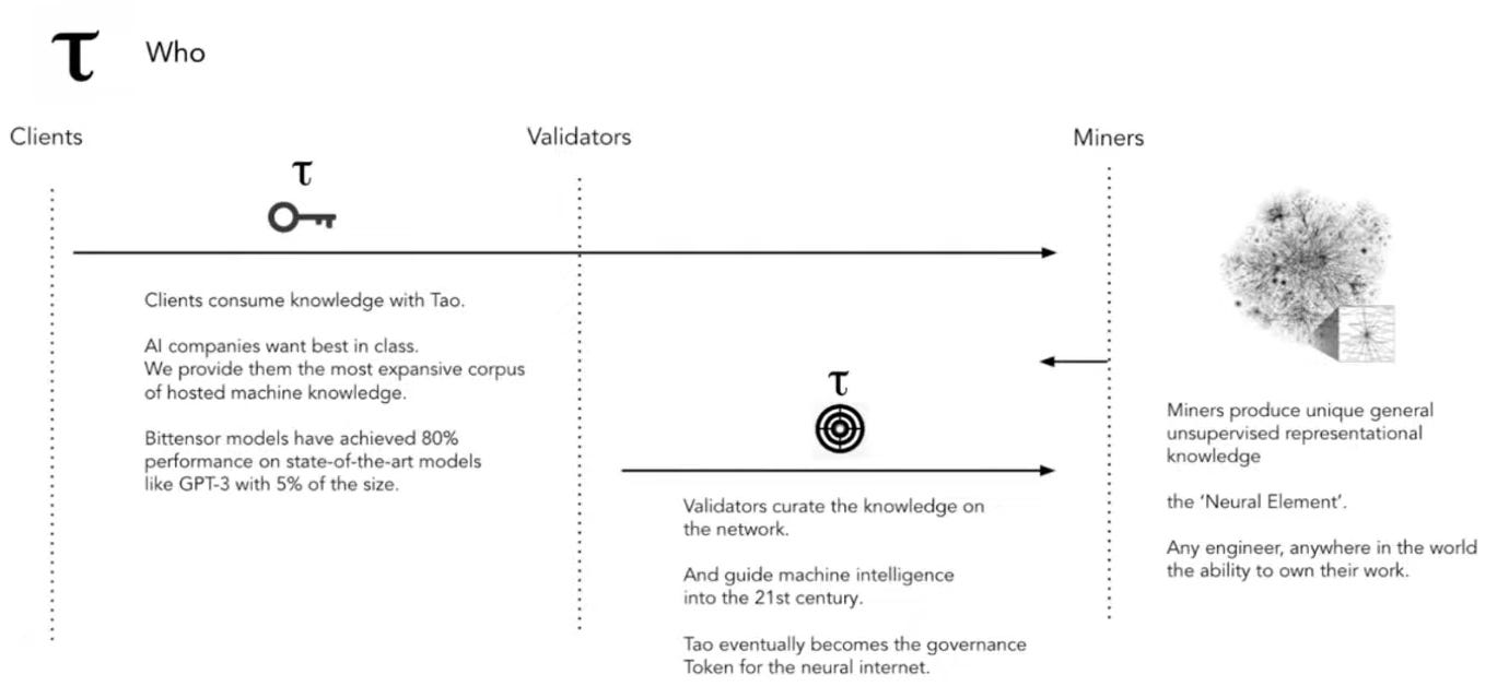 Bittensor (TAO) Analysis - The Decentralization of Artificial Intelligence