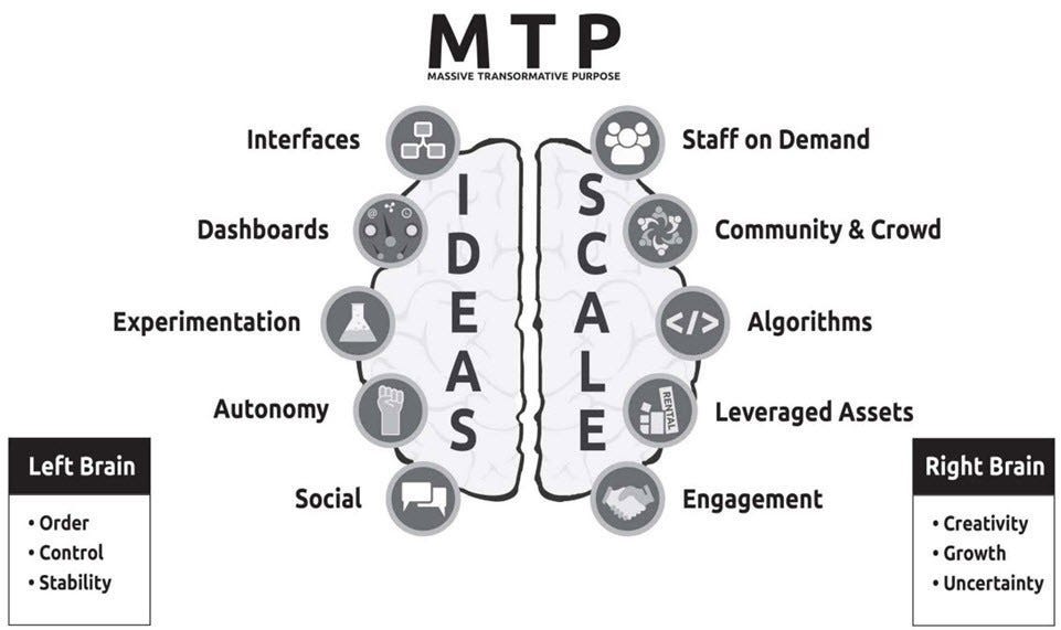 What makes a company an Exponential Organisation? | by Lance Peppler |  Medium