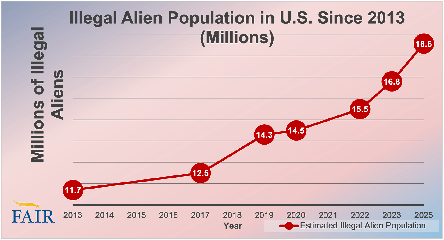 FIGURE 1: ILLEGAL ALIEN POPULATION IN U.S. SINCE 2013 (MILLIONS). DATA SOURCE: FAIR ESTIMATES. CHART BY FAIR