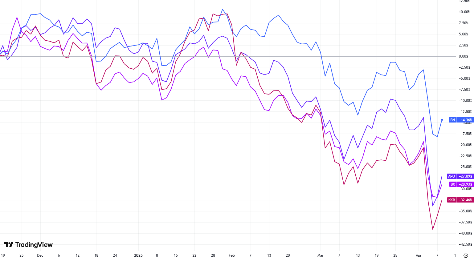 Chart 5 - year to date share price change