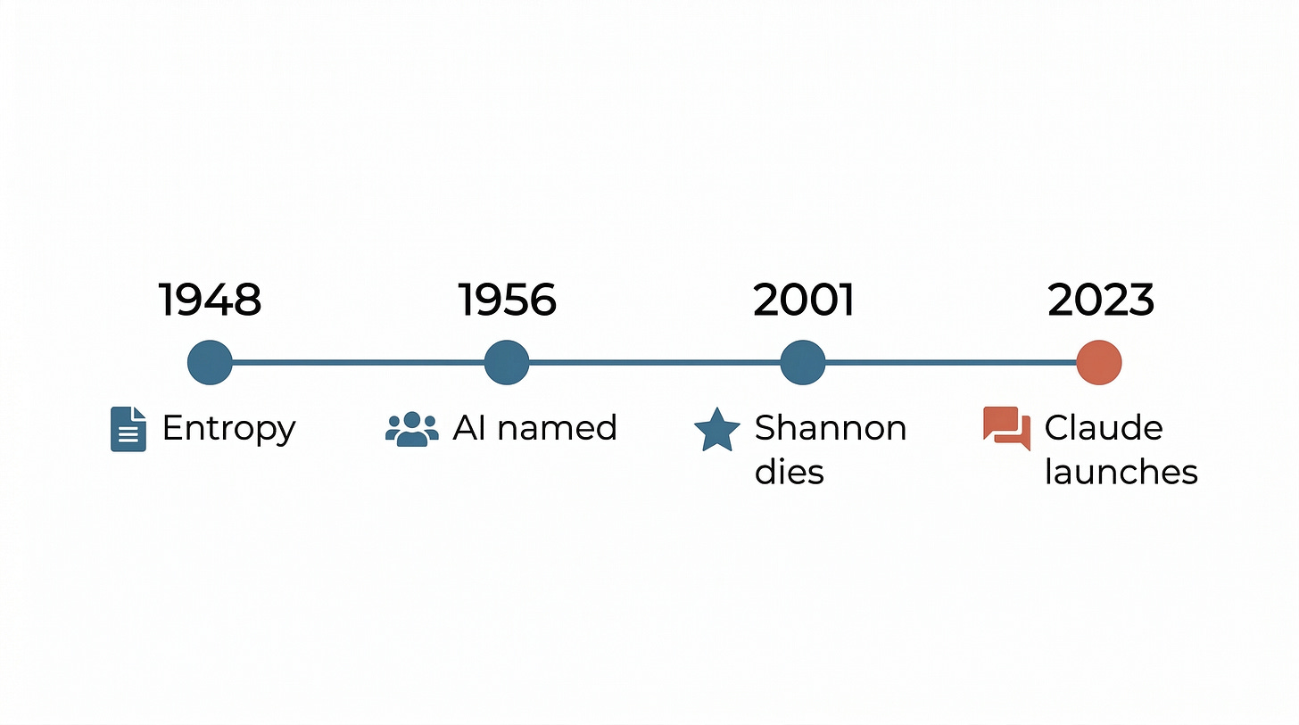 From entropy to Claude — the journey from 1948 to 2023