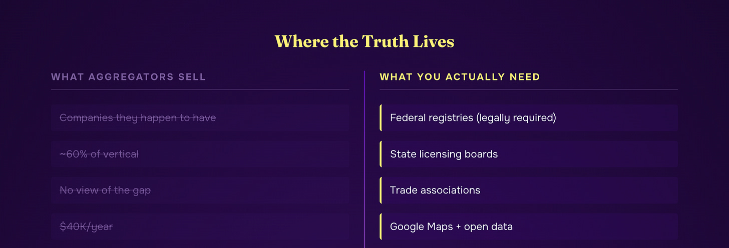 Where the truth about a vertical actually lives — aggregator coverage vs the four kinds of registries you actually need