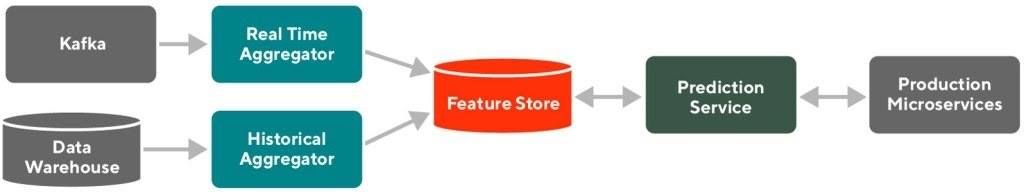 Diagram of DoorDash's ML platform 