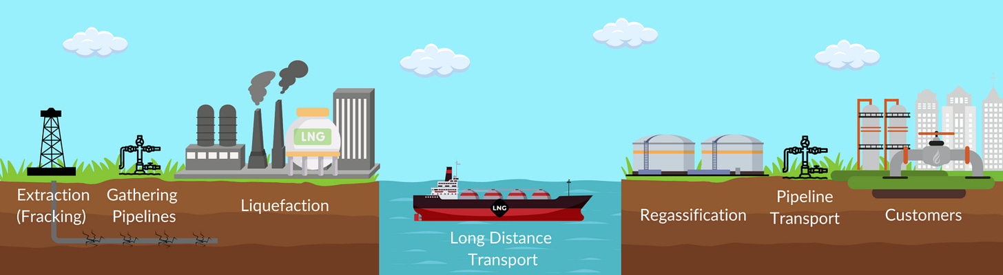 LNG 101: A Guide to Liquefied Natural Gas - FracTracker Alliance