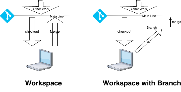 When is a Not Branching Branching - by Steve Berczuk