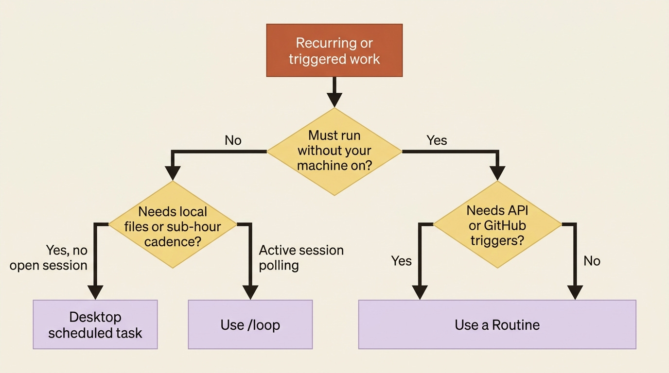 A decision tree: if the work must run without your machine and does not need local files or sub-hour cadence, use a Routine; otherwise reach for a Desktop scheduled task or /loop. A decision tree: if the work must run without your machine and does not need local files or sub-hour cadence, use a Routine; otherwise reach for a Desktop scheduled task or /loop.