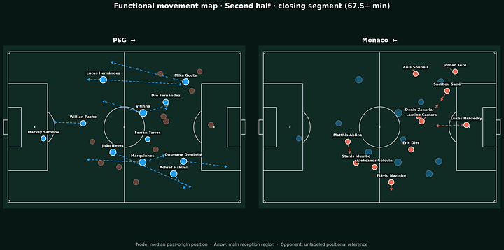 Gallery of PSG vs Monaco Functional Movement Maps showing median pass-origin positions, main reception regions and player movement patterns across the first half, second half and full match.