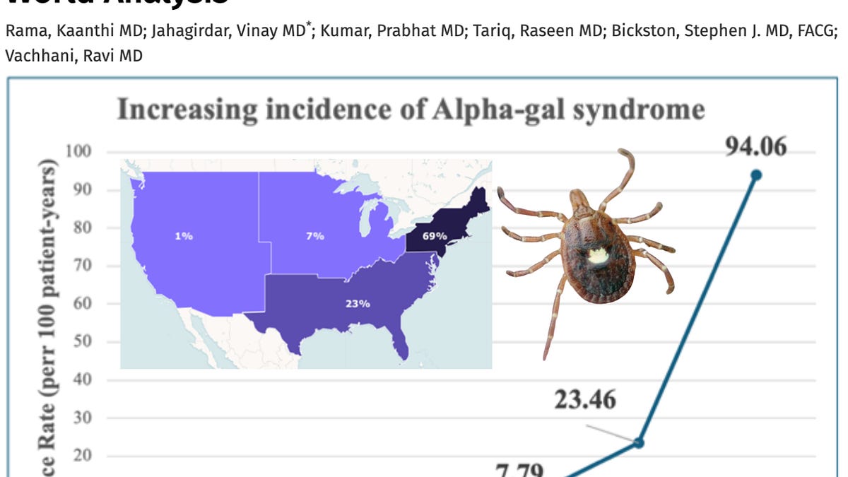 Alpha Gal Syndrome Number Of Cases